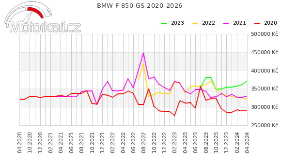 BMW F 850 GS 2020-2026