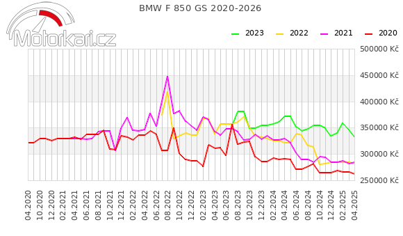 BMW F 850 GS 2020-2026