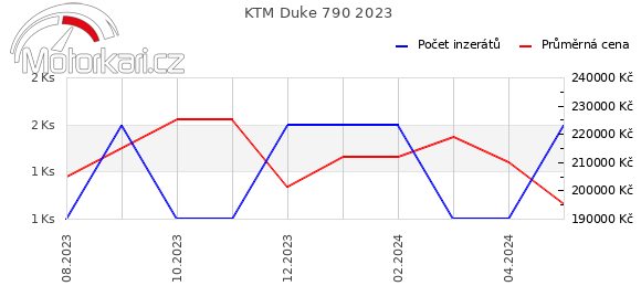 KTM Duke 790 2023