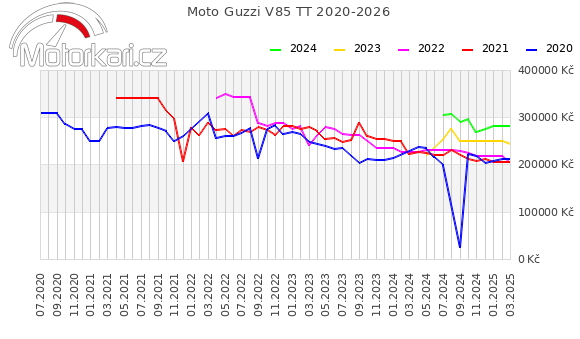 Moto Guzzi V85 TT 2020-2026