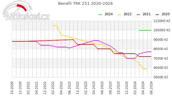 Benelli TRK 251 2020-2026
