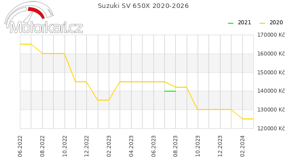 Suzuki SV 650X 2020-2026