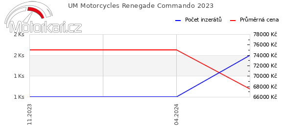 UM Motorcycles Renegade Commando 2023