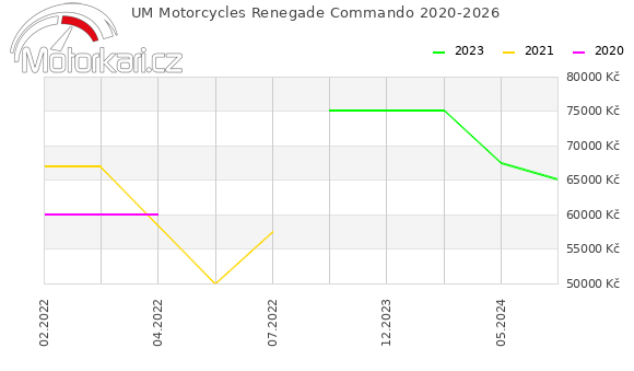 UM Motorcycles Renegade Commando 2020-2026