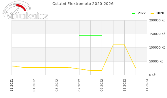 Ostatní Elektromoto 2020-2026
