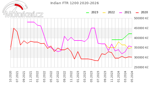 Indian FTR 1200 2020-2026