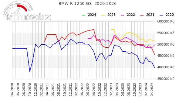 BMW R 1250 GS  2020-2026