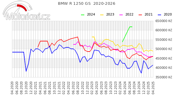 BMW R 1250 GS  2020-2026