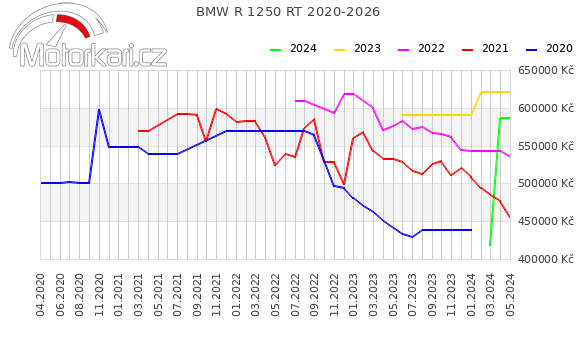 BMW R 1250 RT 2020-2026