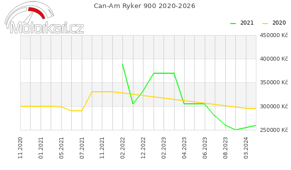Can-Am Ryker 900 2020-2026