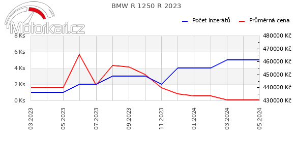 BMW R 1250 R 2023