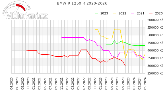 BMW R 1250 R 2020-2026