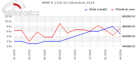 BMW R 1250 GS Adventure 2023