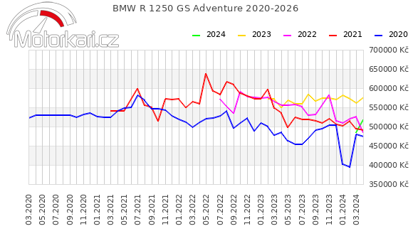 BMW R 1250 GS Adventure 2020-2026