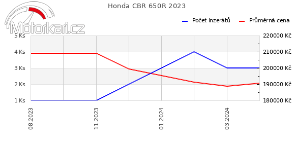 Honda CBR 650R 2023