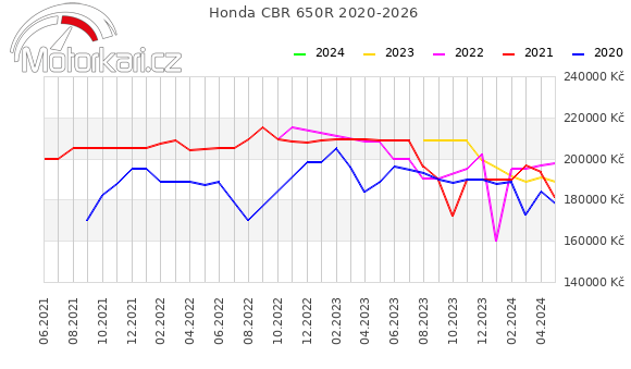 Honda CBR 650R 2020-2026
