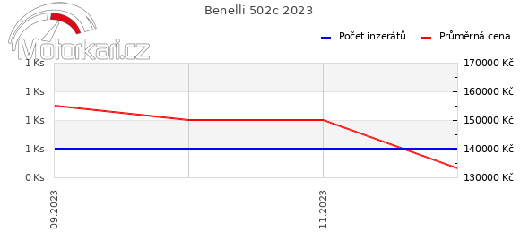 Benelli 502c 2023