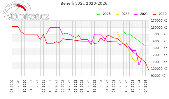 Benelli 502c 2020-2026