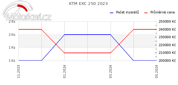 KTM EXC 250 2023