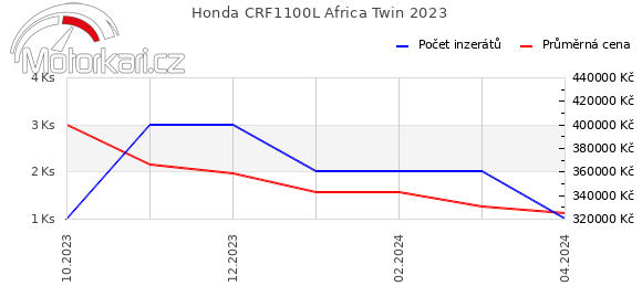 Honda CRF1100L Africa Twin 2023