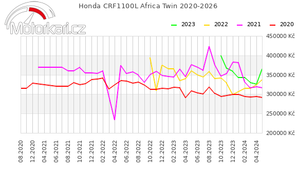 Honda CRF1100L Africa Twin 2020-2026
