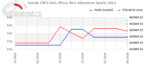 Honda CRF1100L Africa Twin Adventure Sports 2023
