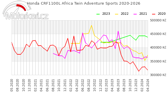 Honda CRF1100L Africa Twin Adventure Sports 2020-2026