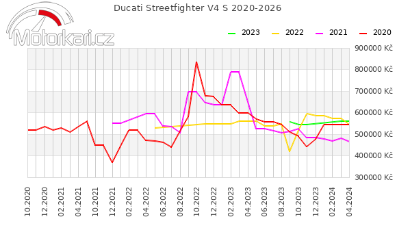 Ducati Streetfighter V4 S 2020-2026