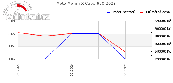 Moto Morini X-Cape 650 2023