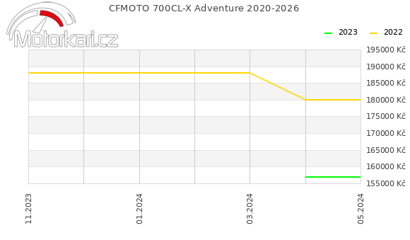 CFMOTO 700CL-X Adventure 2020-2026