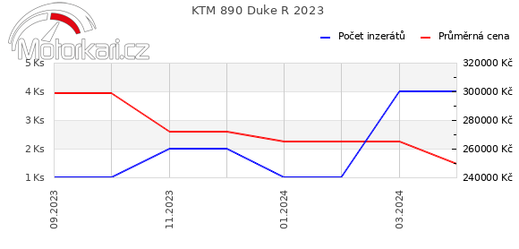 KTM 890 Duke R 2023
