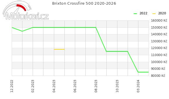 Brixton Crossfire 500 2020-2026
