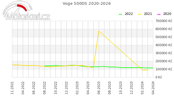 Voge 500DS 2020-2026