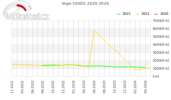 Voge 500DS 2020-2026