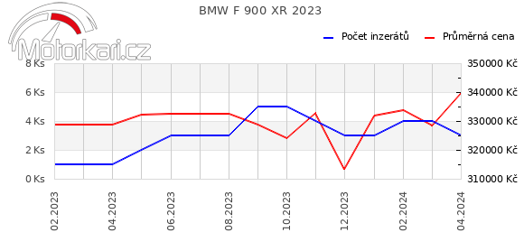BMW F 900 XR 2023