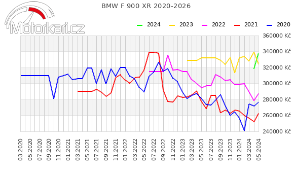 BMW F 900 XR 2020-2026