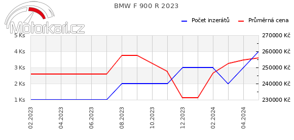 BMW F 900 R 2023