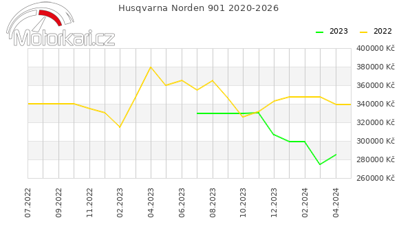 Husqvarna Norden 901 2020-2026