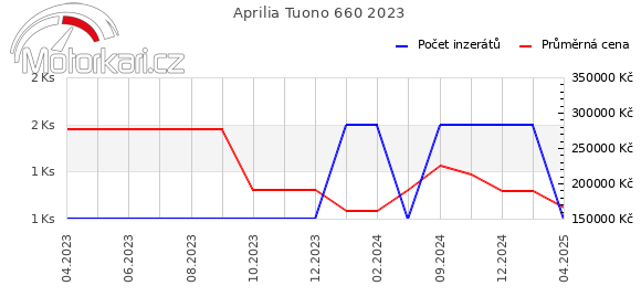 Aprilia Tuono 660 2023