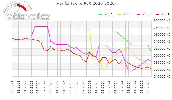 Aprilia Tuono 660 2020-2026