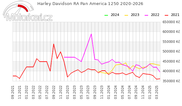 Harley Davidson Pan America 1250 2020-2026