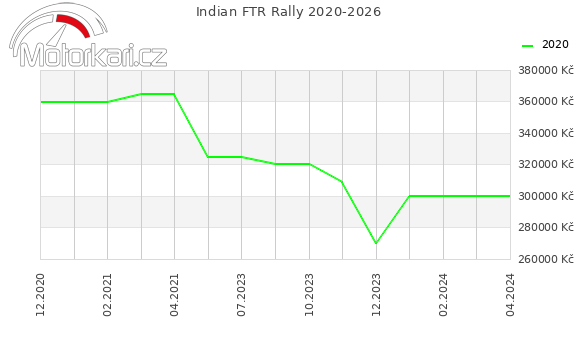 Indian FTR Rally 2020-2026