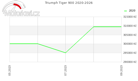 Triumph Tiger 900 2020-2026