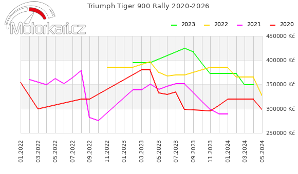Triumph Tiger 900 Rally 2020-2026