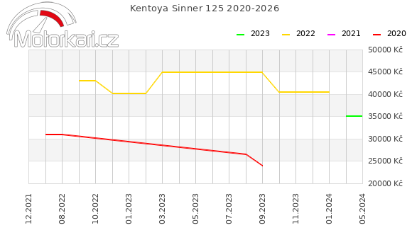 Kentoya Sinner 125 2020-2026