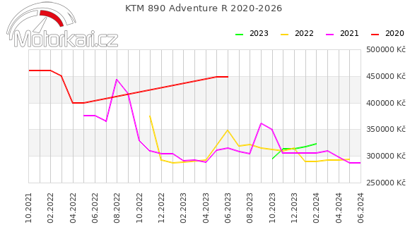 KTM 890 Adventure R 2020-2026