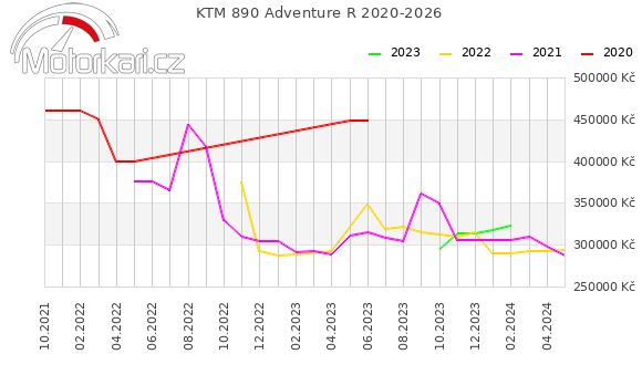 KTM 890 Adventure R 2020-2026