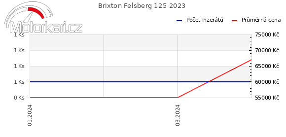 Brixton Felsberg 125 2023