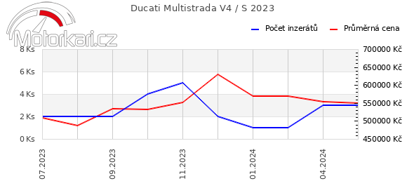 Ducati Multistrada V4 / S 2023