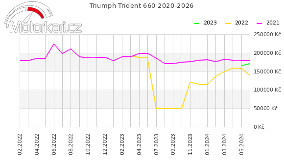 Triumph Trident 660 2020-2026